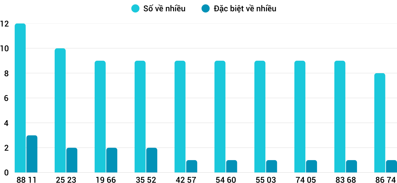 Thong-ke-nhieu-it-xsdng-12-4-2025