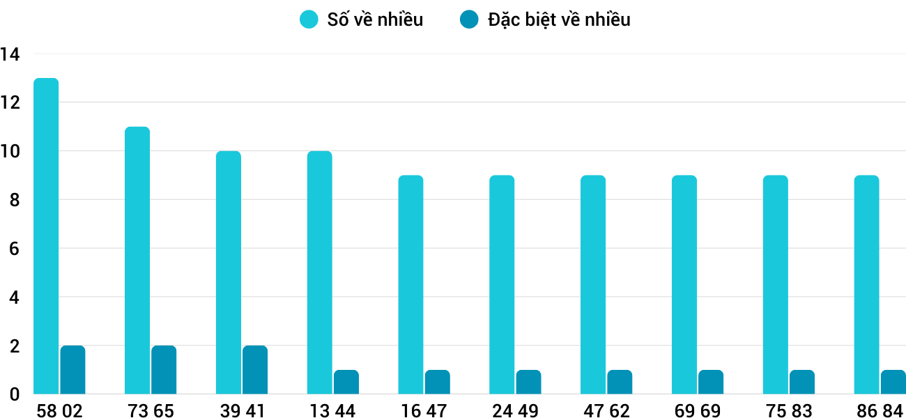 Thống kê XSMT 1342025 - Phân tích Xổ số Miền Trung 13-4 Chủ nhật 5