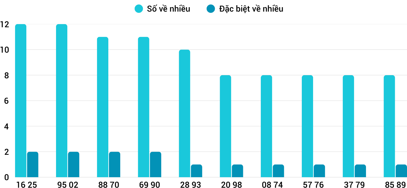 Thong-ke-nhieu-it-xsqng-12-4-2025
