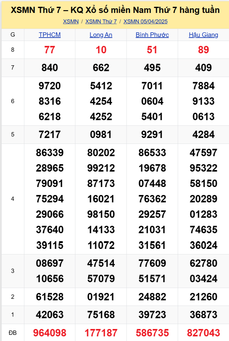 XSMN Thứ 7 - 5-4 XSMN Thu 7 - 5-4