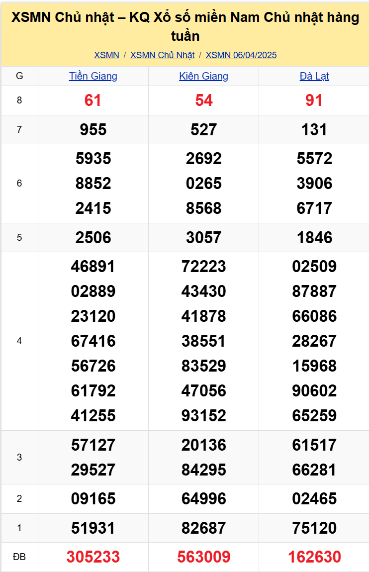 Thống kê XSMN 1304 Chủ Nhật - KQ Xổ Số Miền Nam Chủ Nhật 134 1