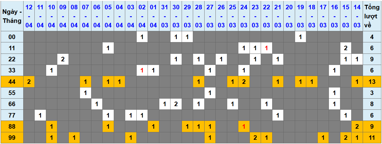 Thống kê kép XSMB 1342025 - Phân tích XSMB Chủ nhật hôm nay 1