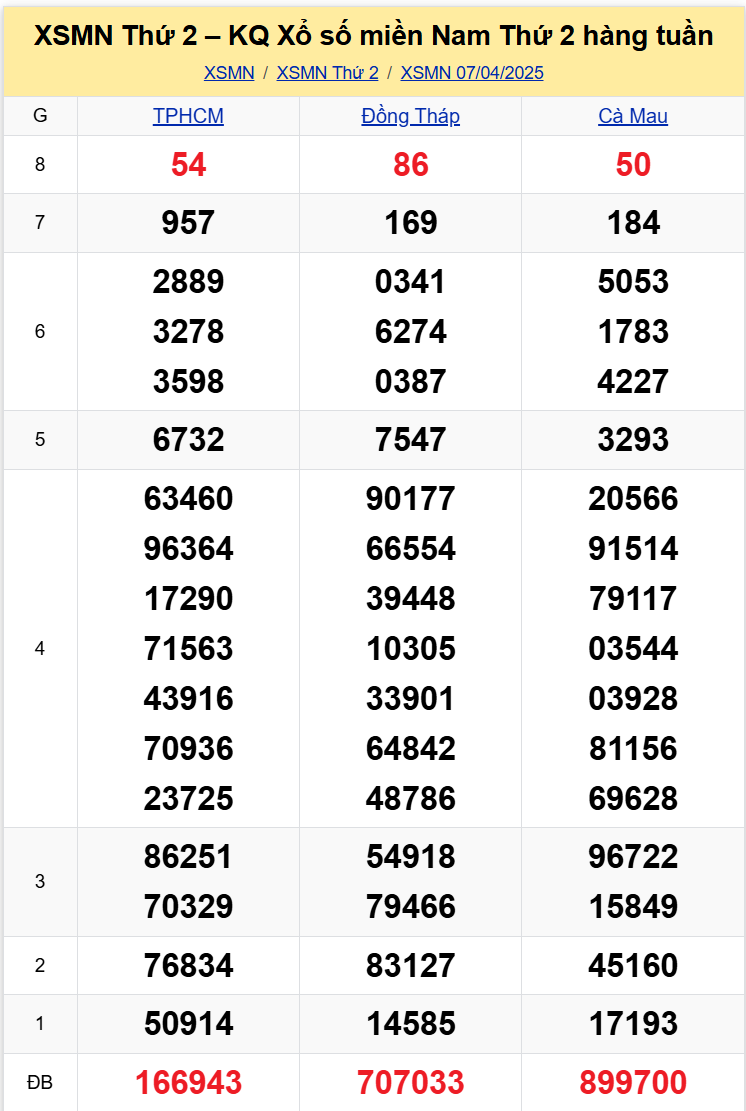 Thống kê XSMN thứ 2 ngày 1404 - KQ Xổ Số Miền Nam Hôm Nay 144 1