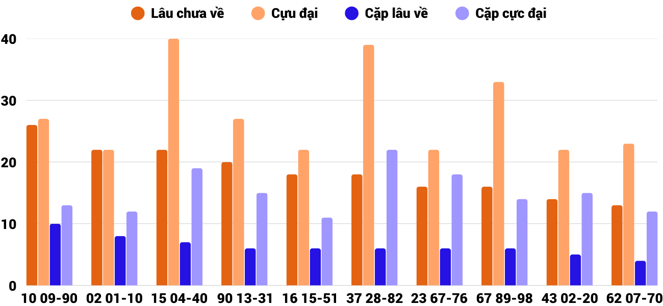 Thong-ke-cap-so-lau-chua-xuat-hien-xsqna-15-4-2025