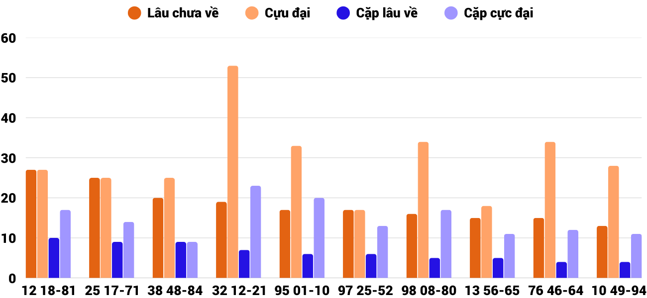 Thong-ke-cap-so-lau-chua-xuat-hien-xsqt-17-4-2025