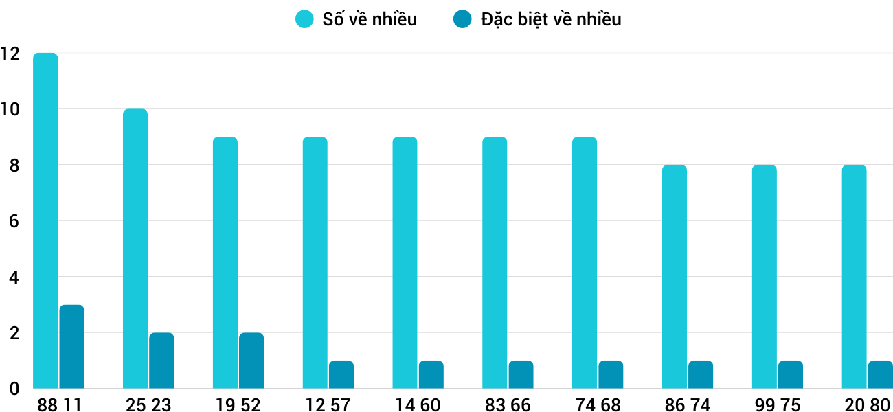 Thong-ke-nhieu-it-xsdng-16-4-2025