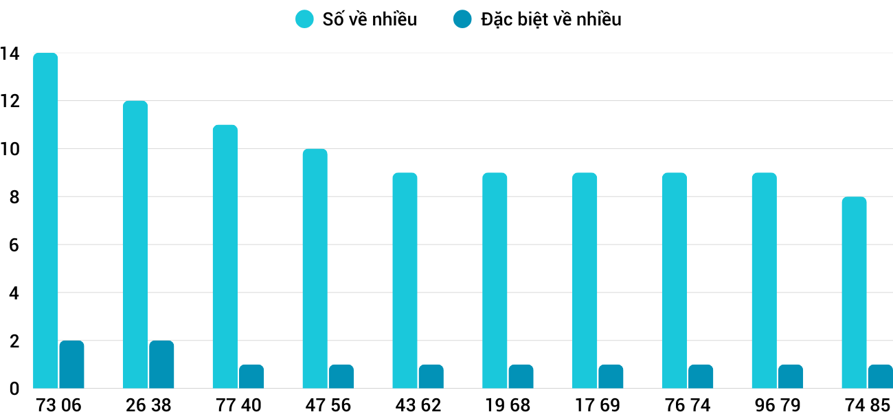 Thong-ke-nhieu-it-xsqb-17-4-2025