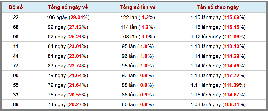 Thống kê kép XSMB 1642025 - Phân tích XSMB Thứ 4 hôm nay 3