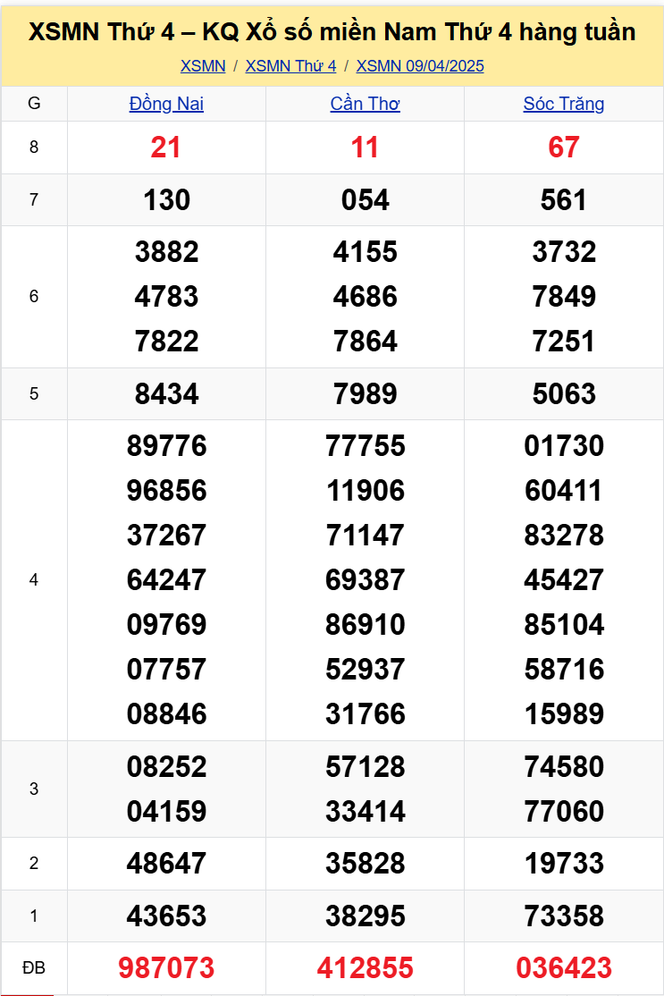 Thống kê XSMN 1604 thứ 4 - KQ Xổ Số Miền Nam Thứ Tư Hôm Nay 164 1 Thống kê XSMN 1604 thứ 4 - KQ Xổ Số Miền Nam Thứ Tư Hôm Nay 164 1