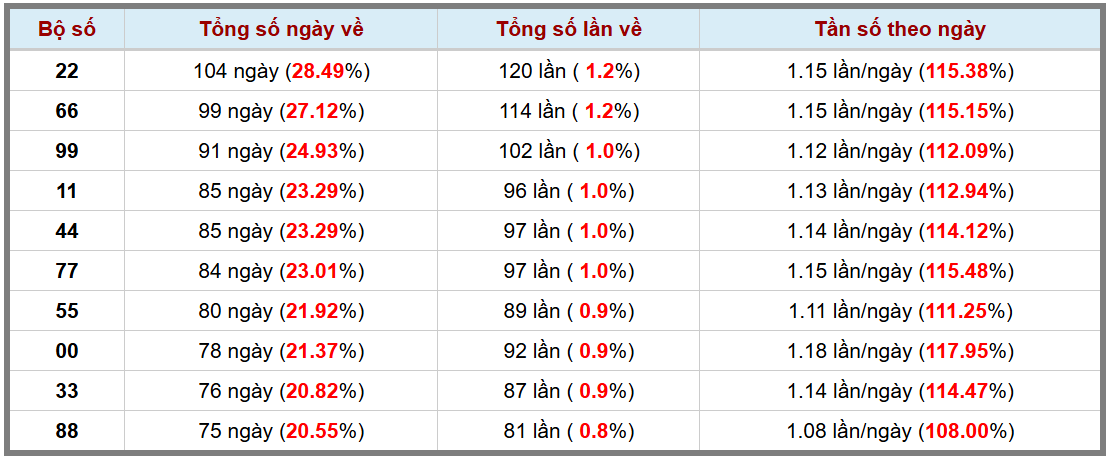 Thống kê kép XSMB 1942025 - Phân tích XSMB Thứ 7 hôm nay 3