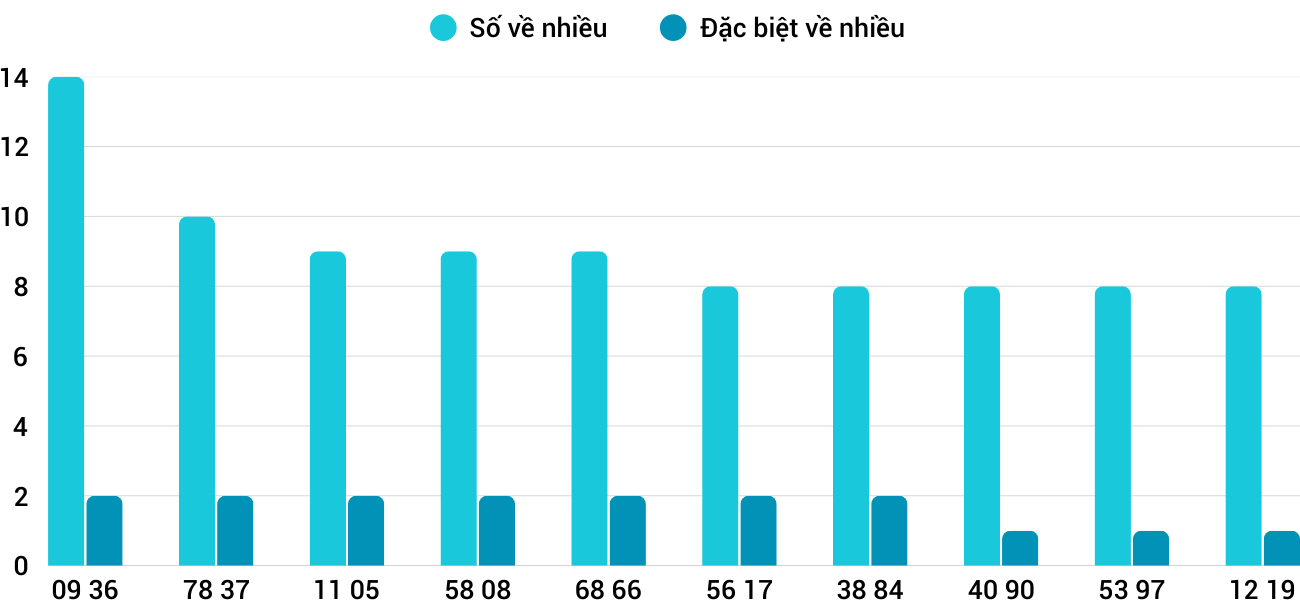 Thong-ke-nhieu-it-xstth-20-4-2025 Thong-ke-nhieu-it-xstth-20-4-2025