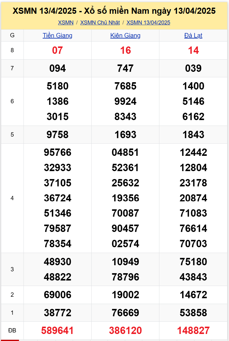 Thống kê XSMN 2004 Chủ Nhật - Xem Dữ Liệu Xổ Số Miền Nam 204 1