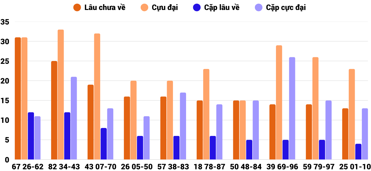 Thong-ke-cap-so-lau-chua-xuat-hien-xsbdi-24-4-2025