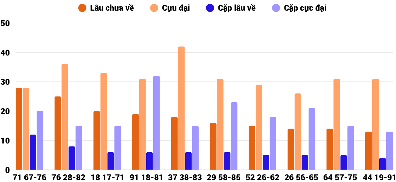 Thong-ke-cap-so-lau-chua-xuat-hien-xsdng-23-4-2025
