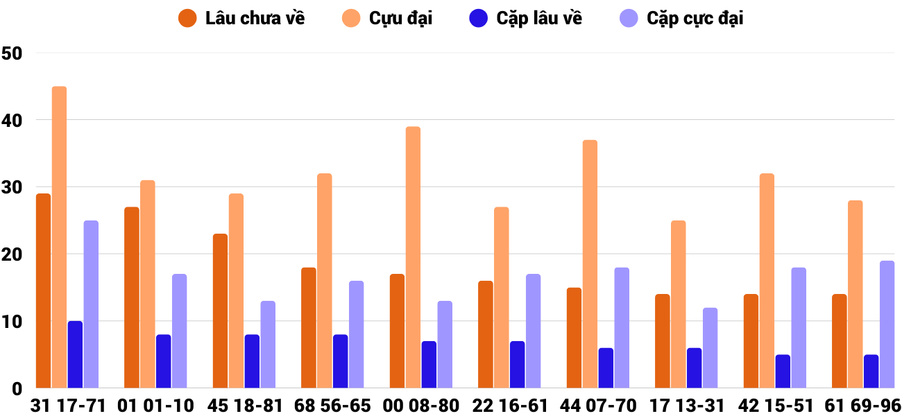 Thong-ke-cap-so-lau-chua-xuat-hien-xskh-23-4-2025