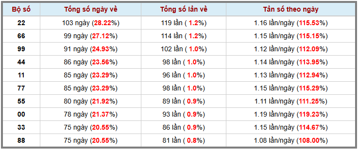 Thống kê kép XSMB 2142025 - Phân tích XSMB Thứ 2 hôm nay 3