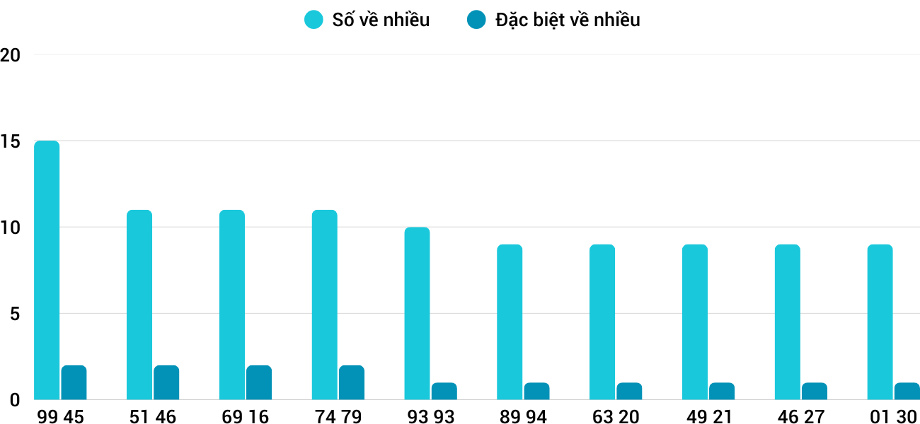 Thong-ke-nhieu-it-xsbdi-24-4-2025