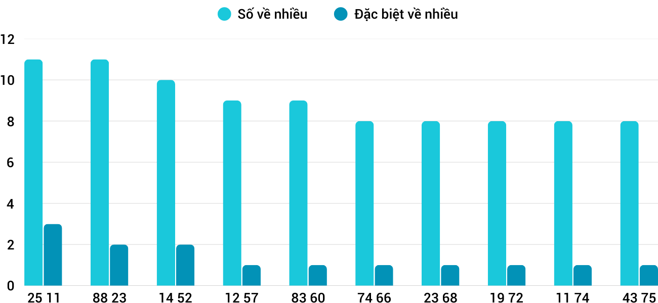 Thong-ke-nhieu-it-xsdng-23-4-2025