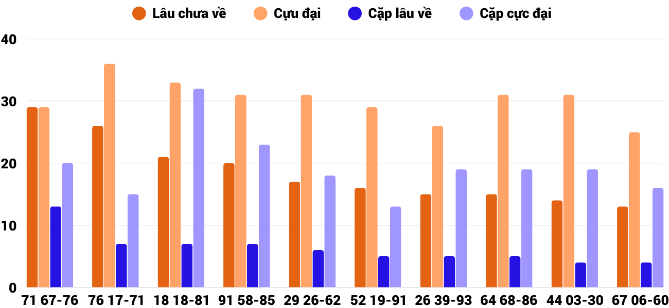 Thong-ke-cap-so-lau-chua-xuat-hien-xsdng-26-4-2025