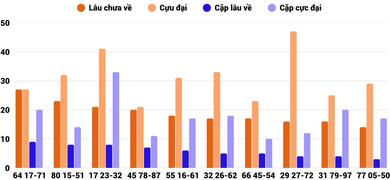 Thong-ke-cap-so-lau-chua-xuat-hien-xsdno-26-4-2025