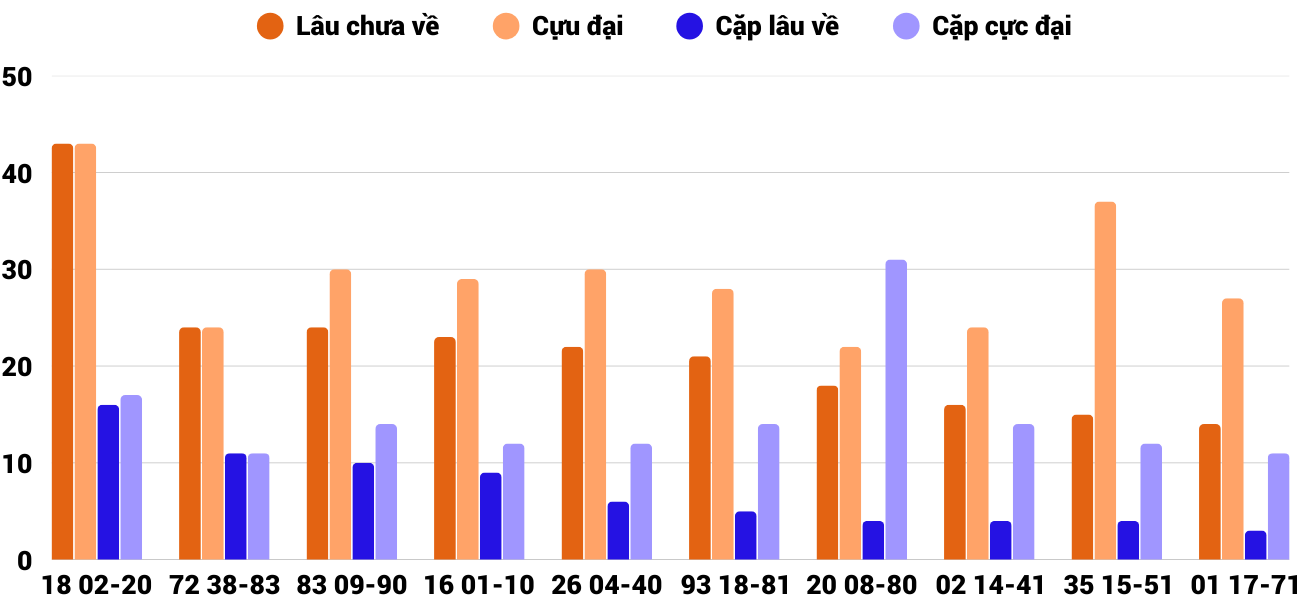Thong-ke-cap-so-lau-chua-xuat-hien-xsgl-25-4-2025