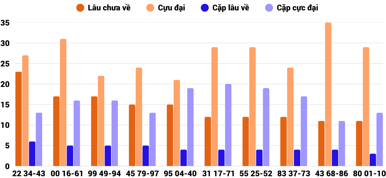 Thong-ke-cap-so-lau-chua-xuat-hien-xskt-27-4-2025