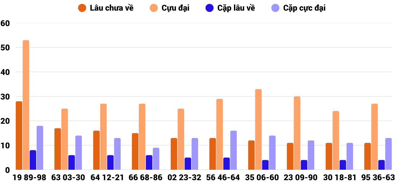 Thong-ke-cap-so-lau-chua-xuat-hien-xsnt-25-4-2025