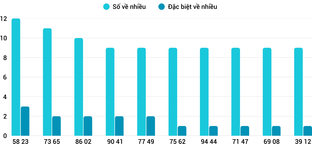 Thong-ke-nhieu-it-xskh-27-4-2025