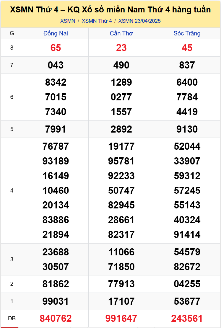 Thống kê XSMN 3042025 - Tổng Hợp Xổ Số Miền Nam Thứ 4 ngày 304 1