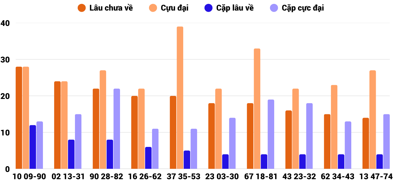 Thong-ke-cap-so-lau-chua-xuat-hien-xsqna-29-4-2025