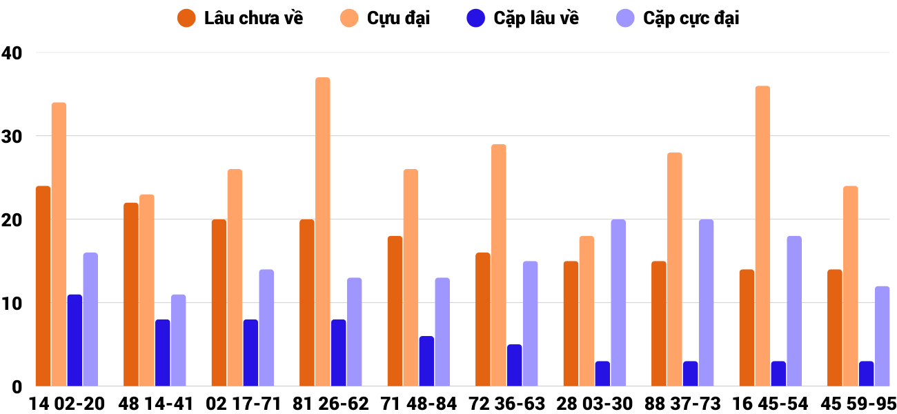 Thong-ke-cap-so-lau-chua-xuat-hien-xstth-28-4-2025