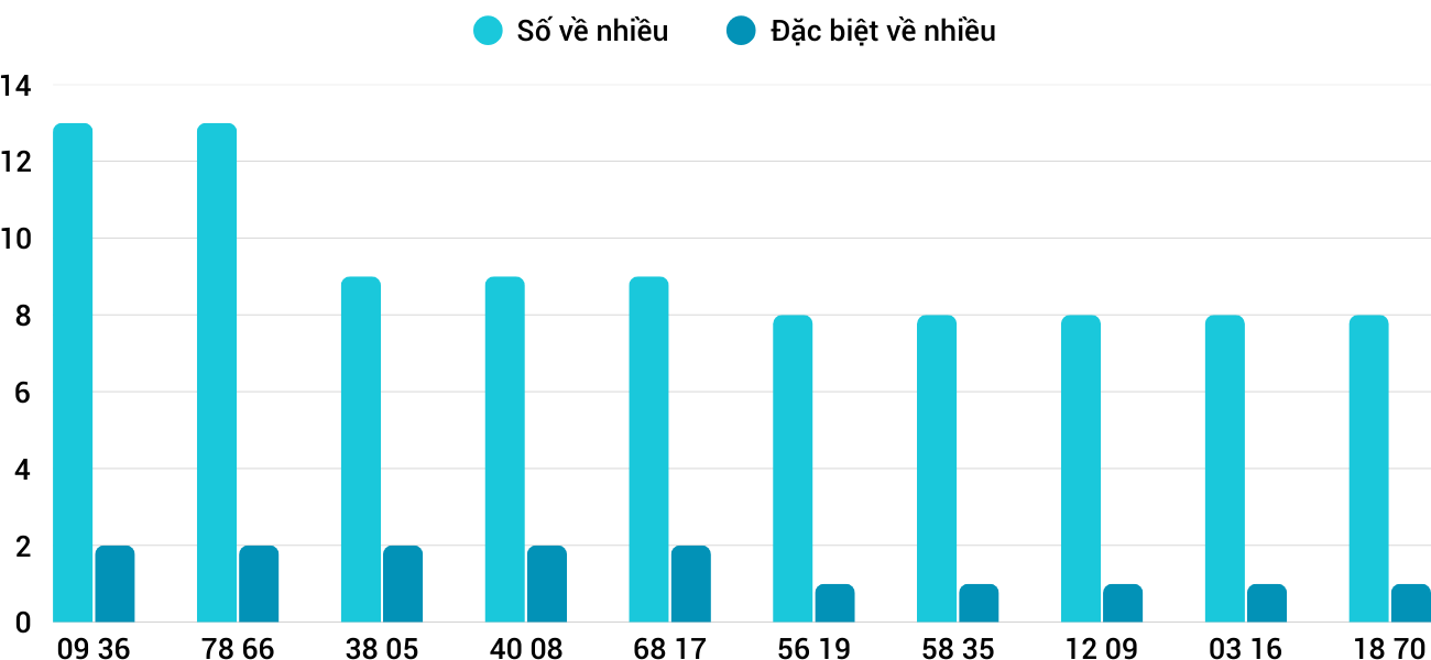 Thong-ke-nhieu-it-xstth-28-4-2025