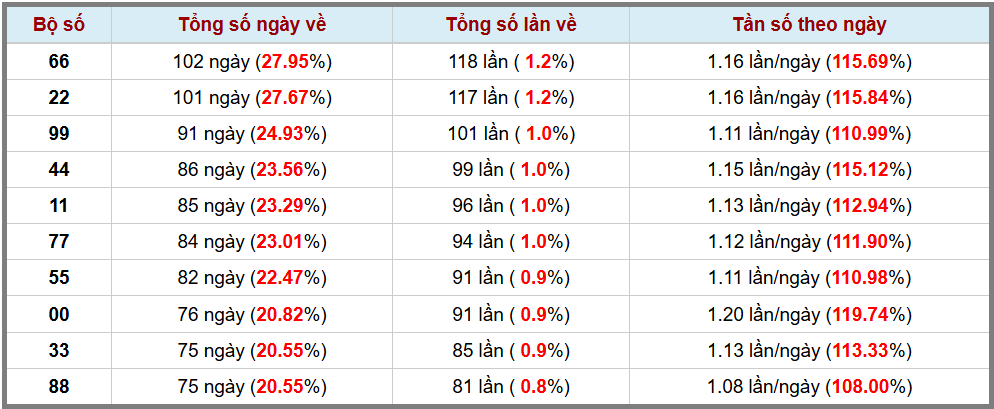 Thong-ke-kep-trong-365-lan-quay-gan-nhat-1-5-2025