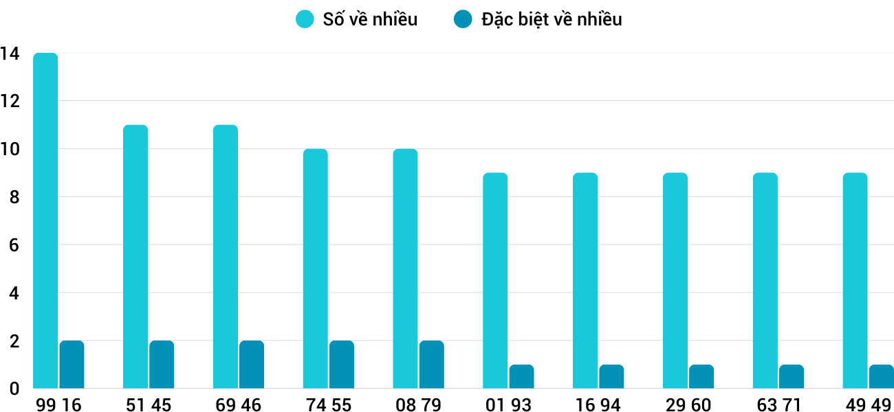 Thong-ke-loto-nhieu-it-xsbdi-1-5-2025 Thong-ke-loto-nhieu-it-xsbdi-1-5-2025