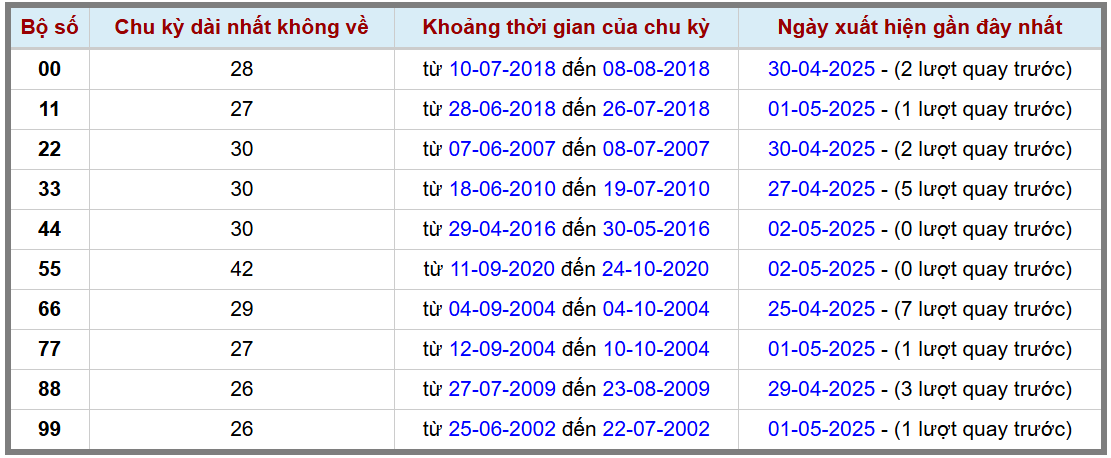 Thống kê kép XSMB 352025 - Phân tích XSMB Thứ 7 hôm nay 2
