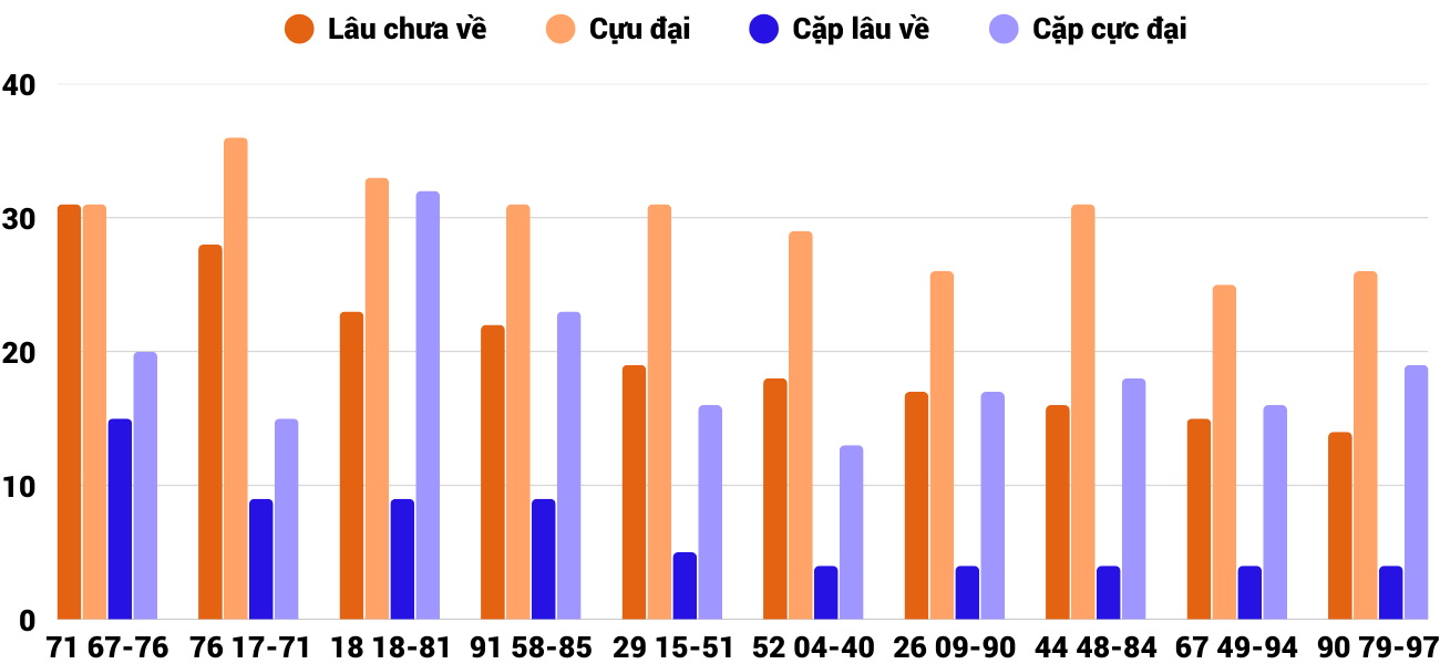 Thong-ke-loto-gan-xsdng-3-5-2025
