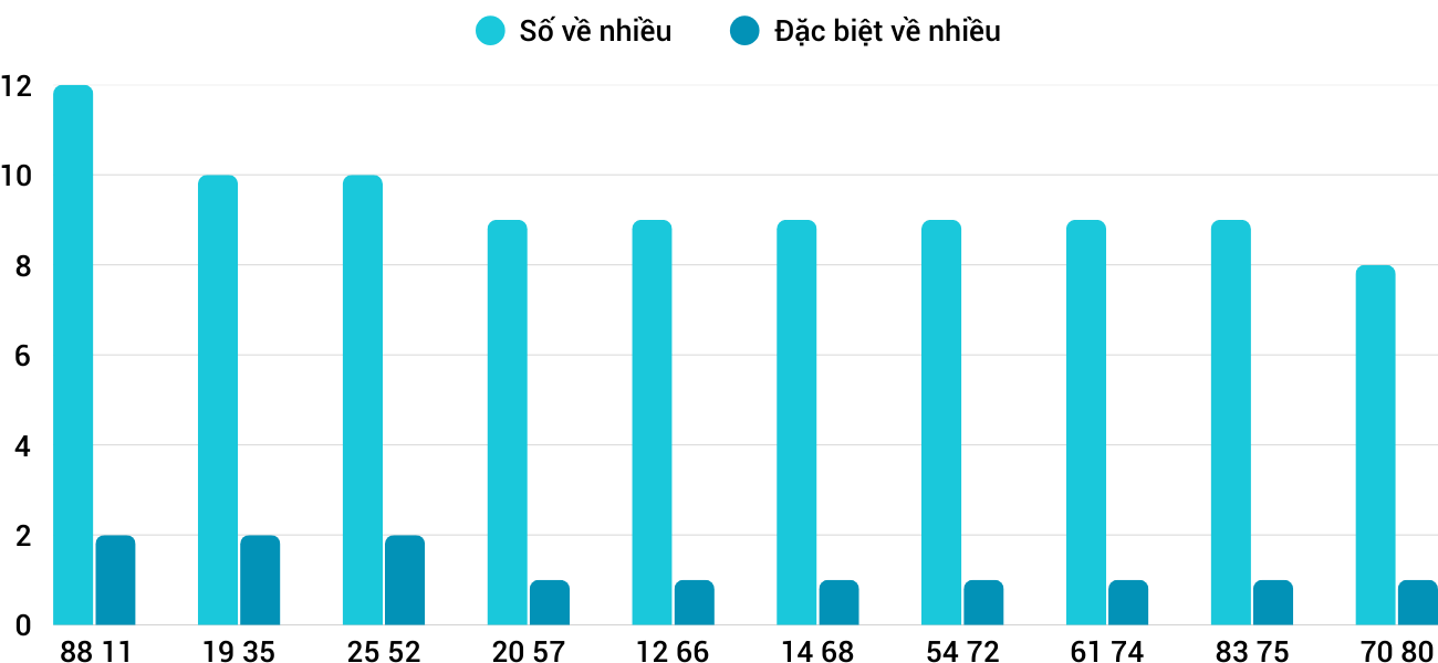 Thong-ke-loto-nhieu-it-xsdng-3-5-2025
