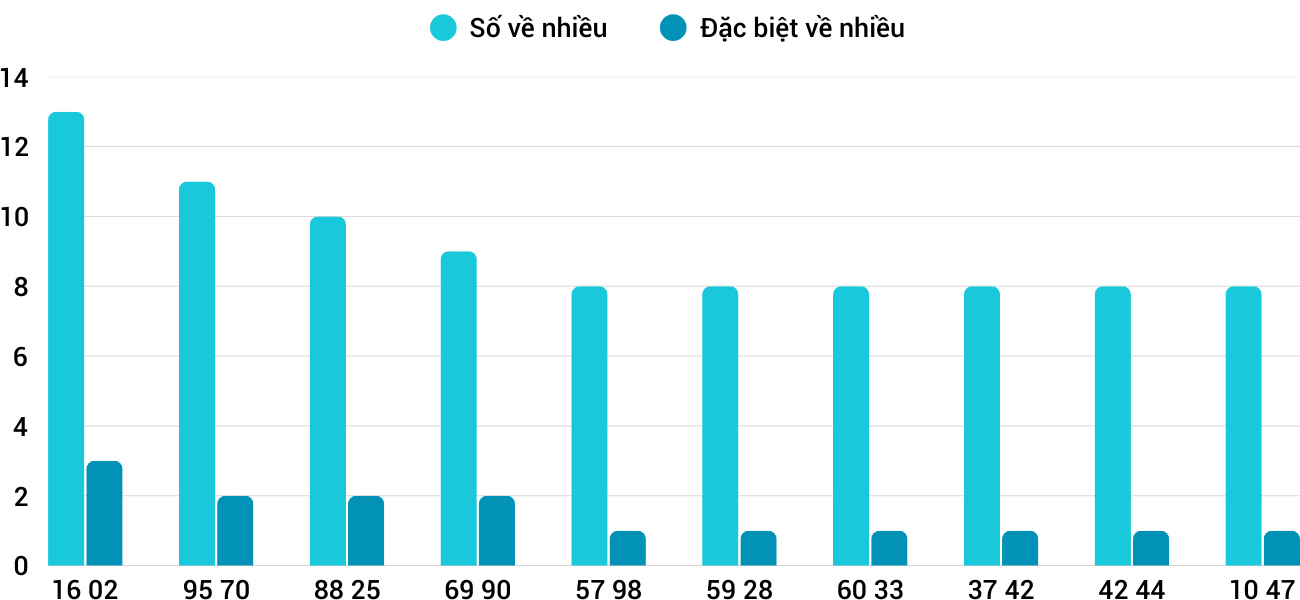 Thong-ke-loto-nhieu-it-xsqng-3-5-2025