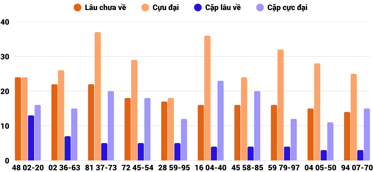 Thong-ke-cap-so-lau-chua-xuat-hien-xstth-5-5-2025 Thong-ke-cap-so-lau-chua-xuat-hien-xstth-5-5-2025