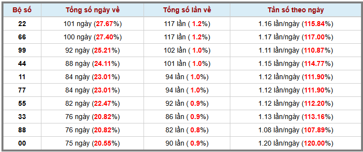 Thống kê kép XSMB 552025 - Phân tích XSMB Thứ 2 hôm nay 3