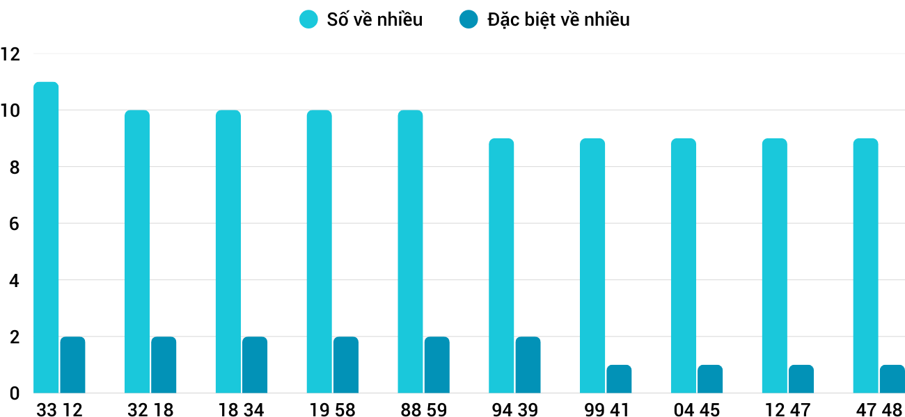 Thong-ke-nhieu-it-xspy-5-5-2025 Thong-ke-nhieu-it-xspy-5-5-2025