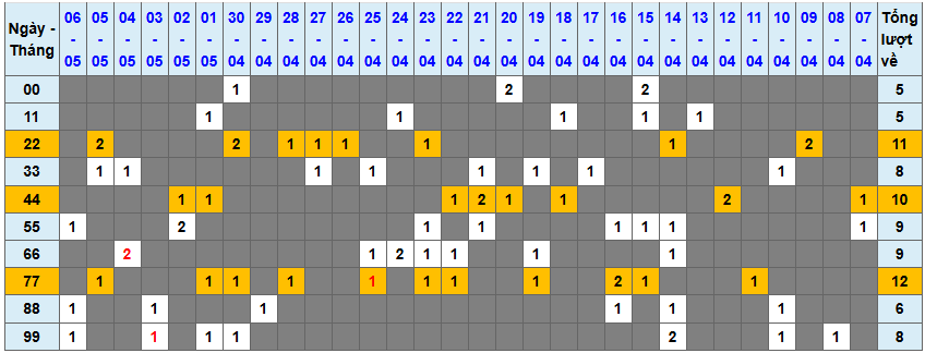 Thống kê kép XSMB 752025 - Phân tích XSMB Thứ 4 hôm nay 1