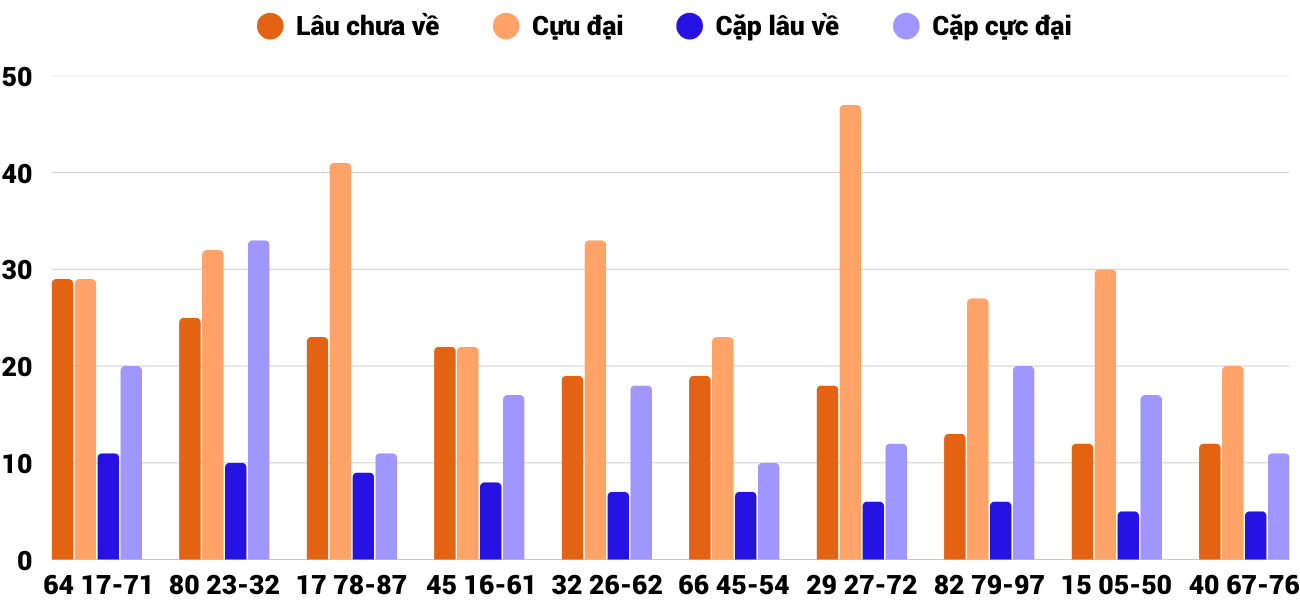 Thong-ke-cap-so-lau-chua-xuat-hien-xsdno-10-5-2025
