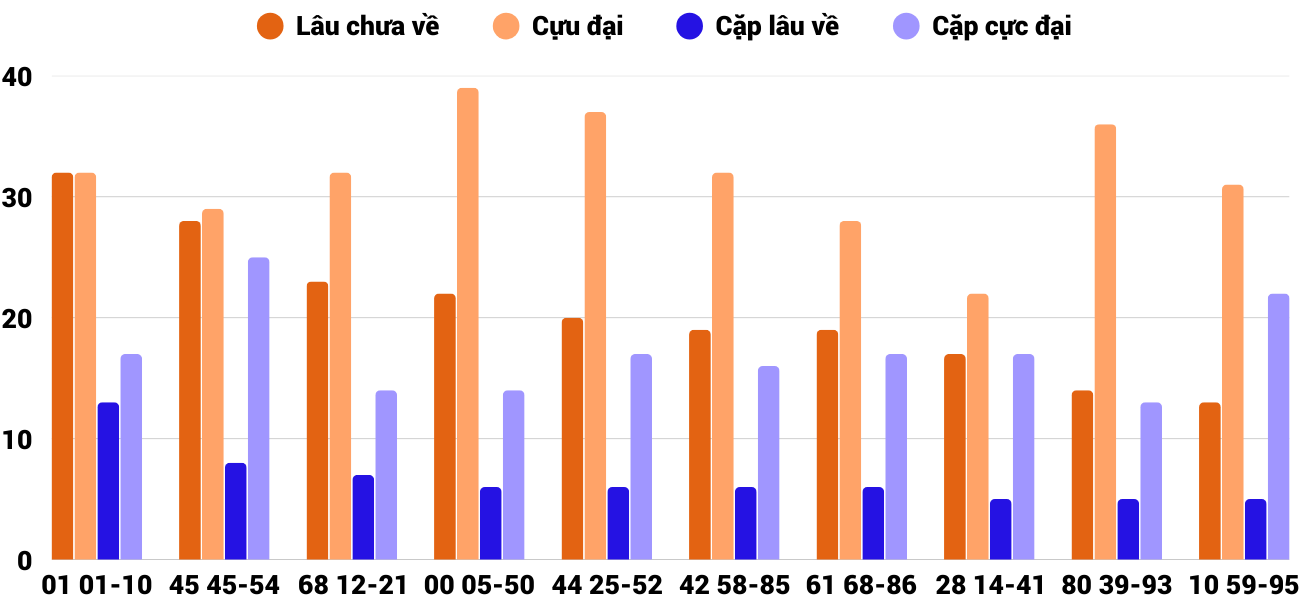 Thong-ke-cap-so-lau-chua-xuat-hien-xskh-11-5-2025