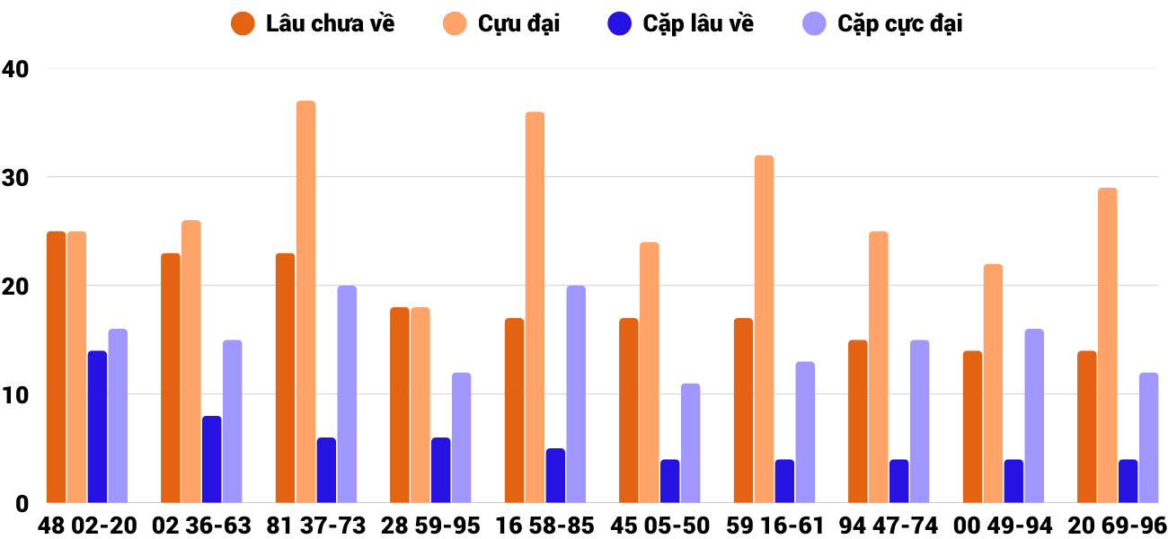 Thong-ke-cap-so-lau-chua-xuat-hien-xstth-11-5-2025