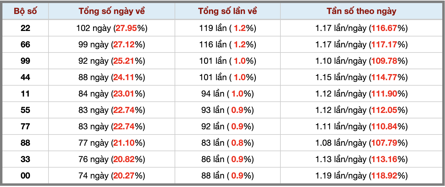 Thống kê kép XSMB 1052025 - Phân tích XSMB Thứ 7 hôm nay 3 Thống kê kép XSMB 1052025 - Phân tích XSMB Thứ 7 hôm nay 3