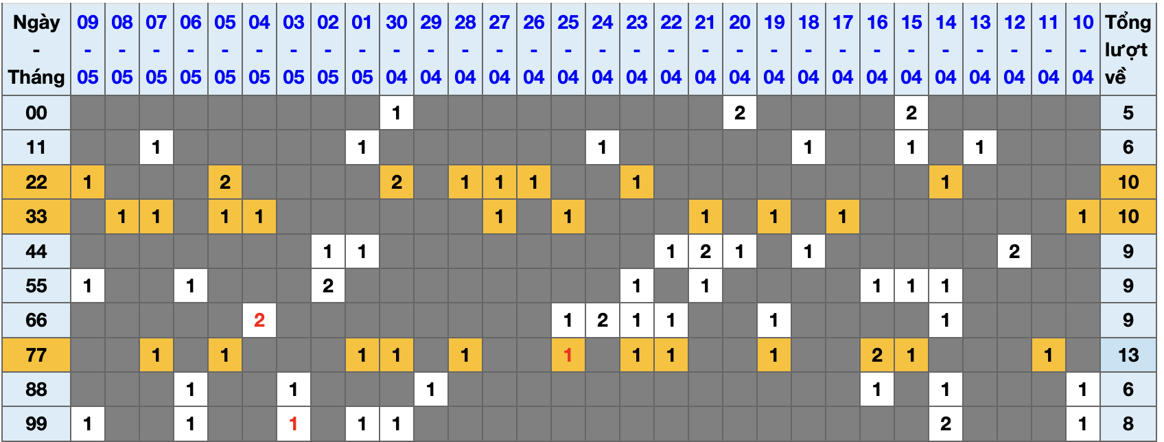 Thống kê kép XSMB 1052025 - Phân tích XSMB Thứ 7 hôm nay 1 Thống kê kép XSMB 1052025 - Phân tích XSMB Thứ 7 hôm nay 1
