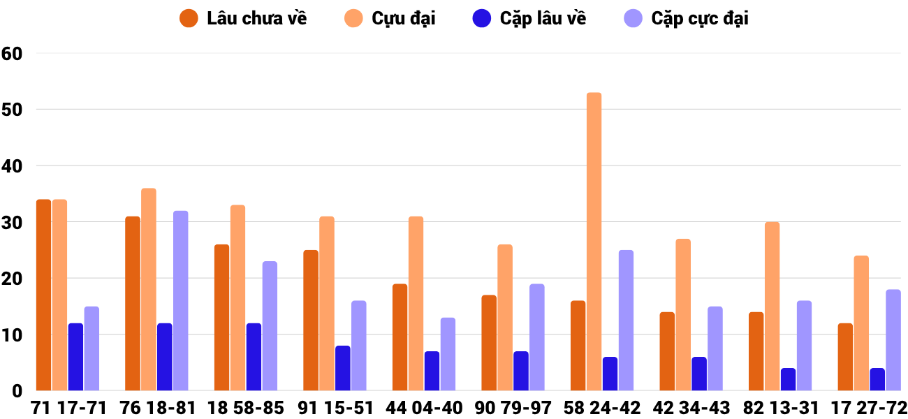 Thong-ke-cap-so-lau-chua-xuat-hien-xsdng-14-5-2025