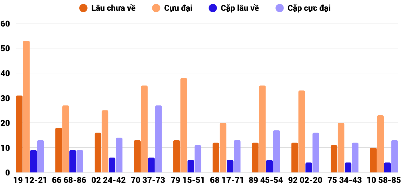 Thong-ke-cap-so-lau-chua-xuat-hien-xsnt-16-5-2025