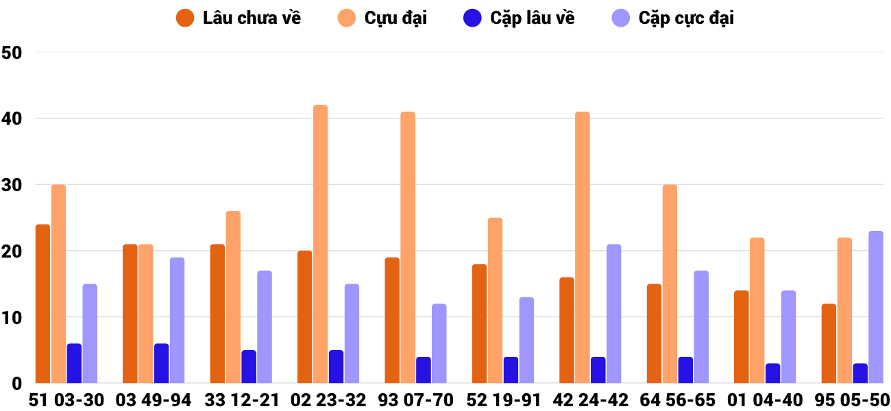 Thong-ke-cap-so-lau-chua-xuat-hien-xsqb-15-5-2025
